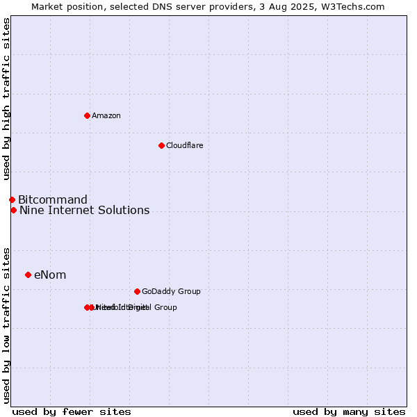 Market position of eNom vs. Nine Internet Solutions vs. Bitcommand