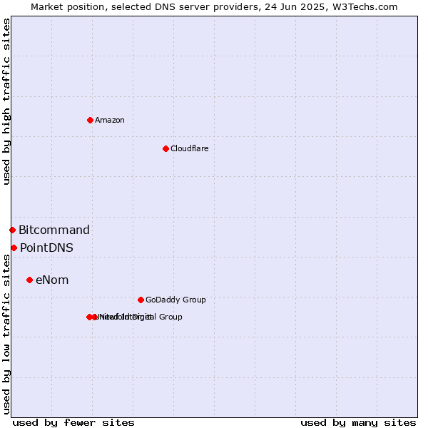 Market position of eNom vs. PointDNS vs. Bitcommand