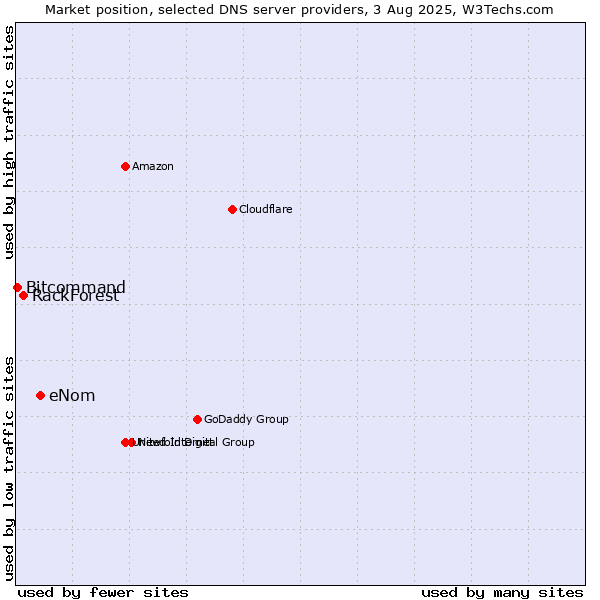 Market position of eNom vs. RackForest vs. Bitcommand