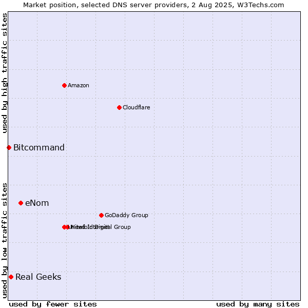 Market position of eNom vs. Real Geeks vs. Bitcommand