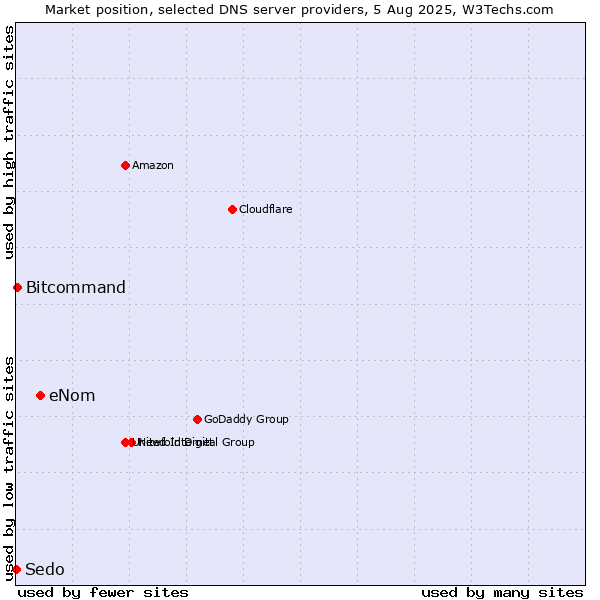 Market position of eNom vs. Bitcommand vs. Sedo