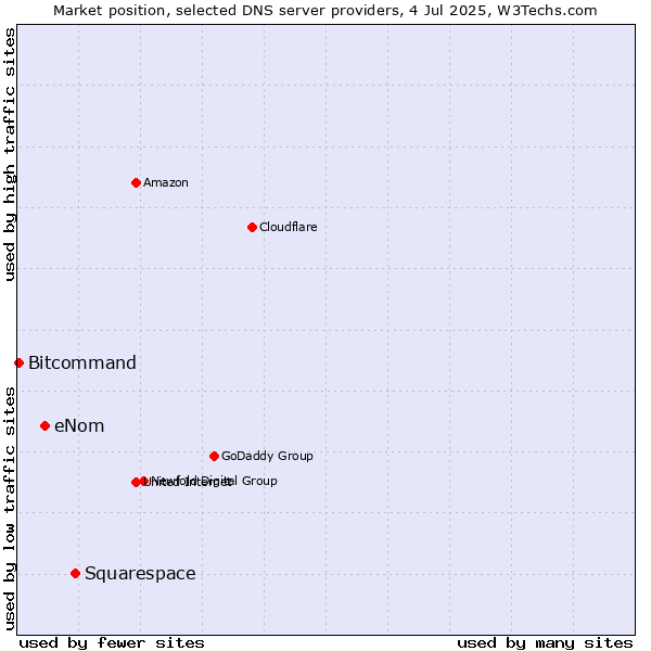 Market position of Squarespace vs. eNom vs. Bitcommand