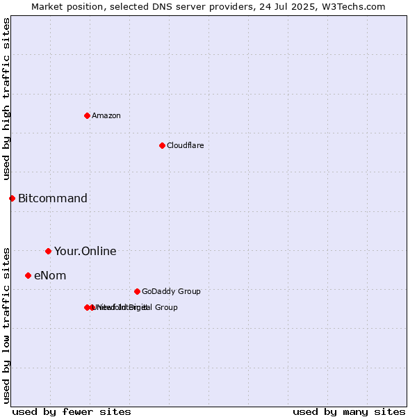 Market position of Your.Online vs. eNom vs. Bitcommand