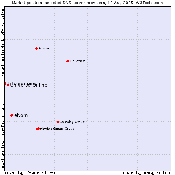 Market position of eNom vs. Universo Online vs. Bitcommand