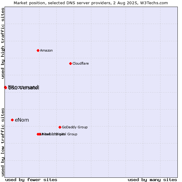 Market position of eNom vs. 1&1 Versatel vs. Bitcommand