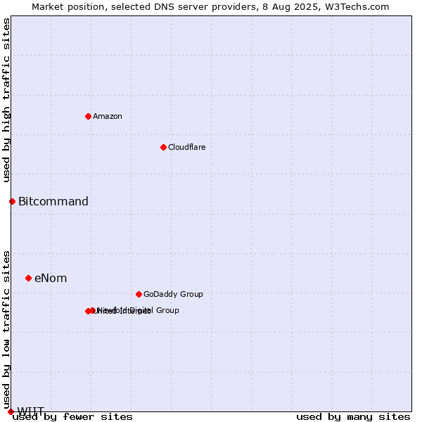 Market position of eNom vs. Bitcommand vs. WIIT