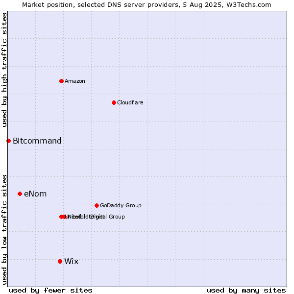 Market position of Wix vs. eNom vs. Bitcommand