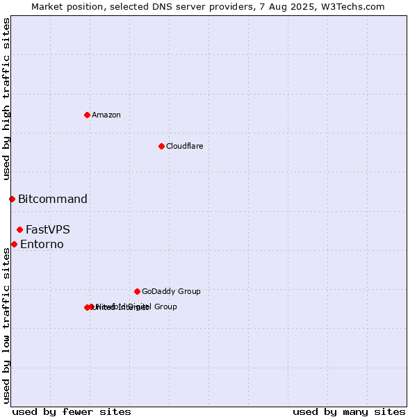 Market position of FastVPS vs. Entorno vs. Bitcommand