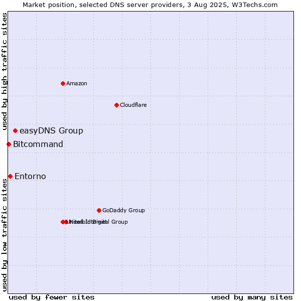 Market position of easyDNS Group vs. Entorno vs. Bitcommand