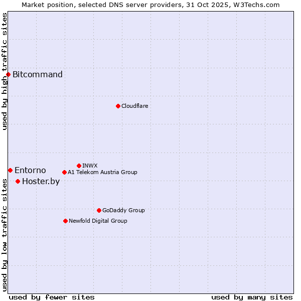 Market position of Hoster.by vs. Entorno vs. Bitcommand