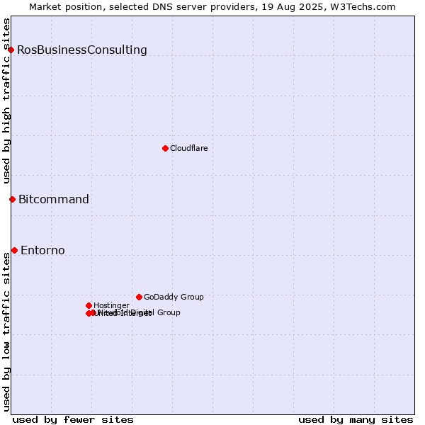 Market position of Entorno vs. Bitcommand vs. RosBusinessConsulting