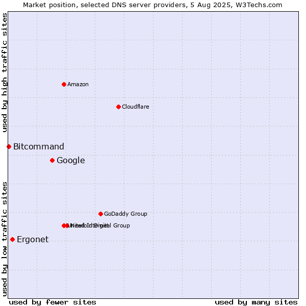Market position of Google vs. Ergonet vs. Bitcommand