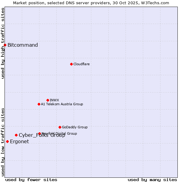 Market position of Cyber_Folks Group vs. Ergonet vs. Bitcommand