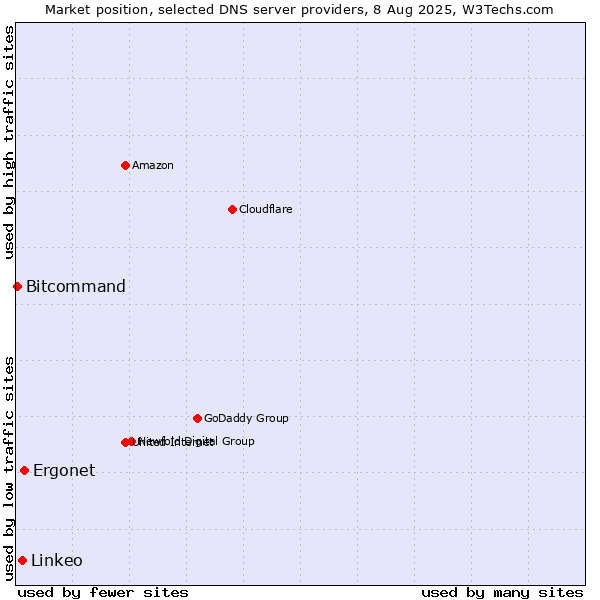 Market position of Ergonet vs. Linkeo vs. Bitcommand