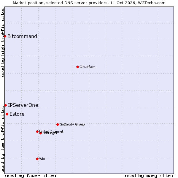 Market position of Estore vs. IPServerOne vs. Bitcommand
