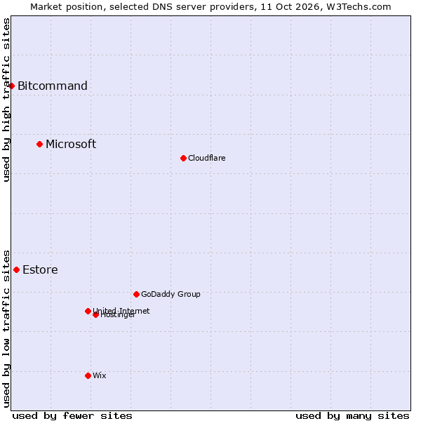 Market position of Microsoft vs. Estore vs. Bitcommand