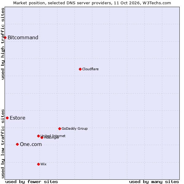 Market position of One.com vs. Estore vs. Bitcommand