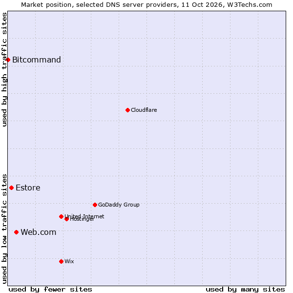 Market position of Web.com vs. Estore vs. Bitcommand