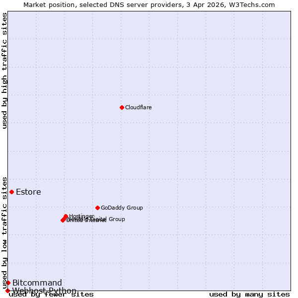 Market position of Estore vs. Bitcommand vs. Webhost Python
