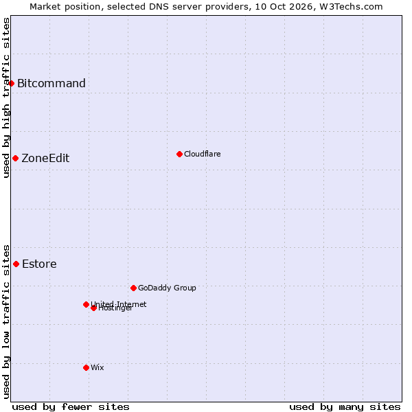 Market position of Estore vs. ZoneEdit vs. Bitcommand