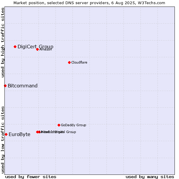 Market position of DigiCert Group vs. EuroByte vs. Bitcommand