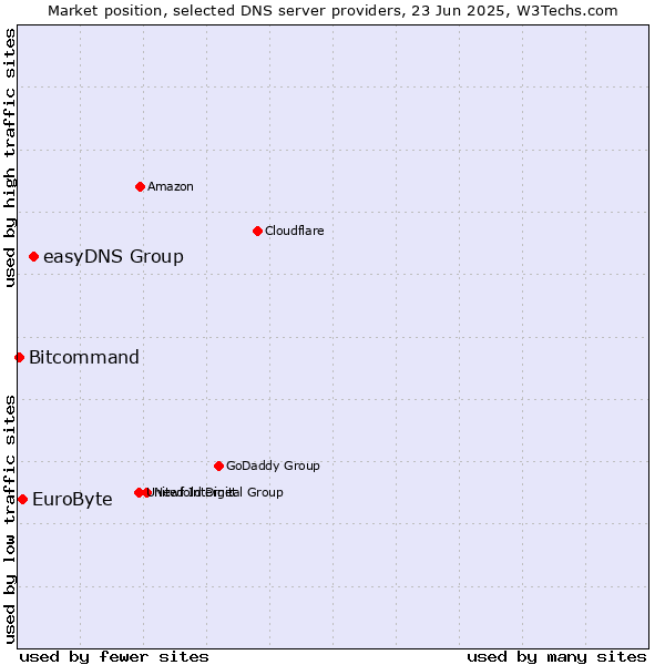 Market position of easyDNS Group vs. EuroByte vs. Bitcommand