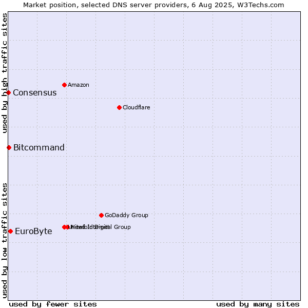 Market position of EuroByte vs. Bitcommand vs. Consensus