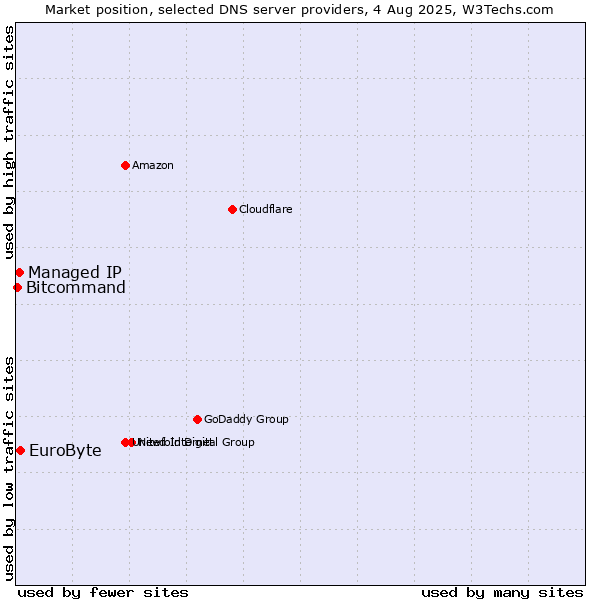 Market position of EuroByte vs. Managed IP vs. Bitcommand