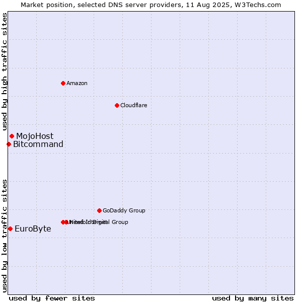 Market position of MojoHost vs. EuroByte vs. Bitcommand