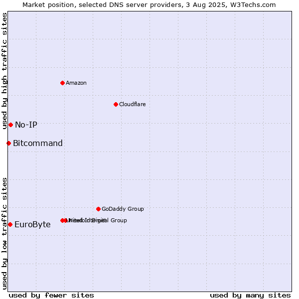 Market position of No-IP vs. EuroByte vs. Bitcommand
