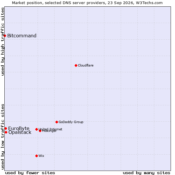 Market position of Opalstack vs. EuroByte vs. Bitcommand
