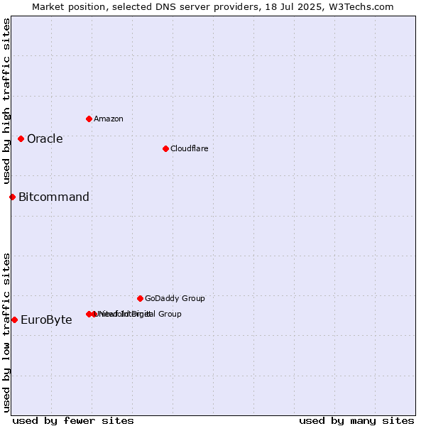 Market position of Oracle vs. EuroByte vs. Bitcommand