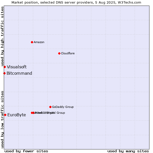 Market position of EuroByte vs. Visualsoft vs. Bitcommand