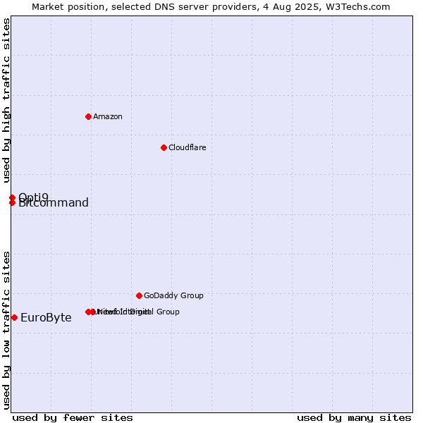 Market position of EuroByte vs. Opti9 vs. Bitcommand