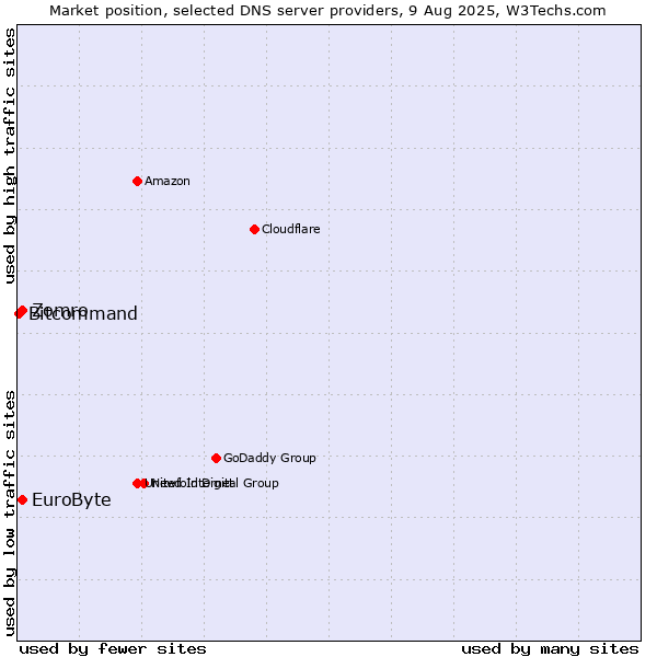 Market position of Zomro vs. EuroByte vs. Bitcommand