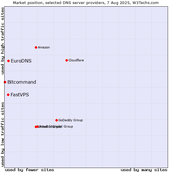 Market position of EuroDNS vs. FastVPS vs. Bitcommand