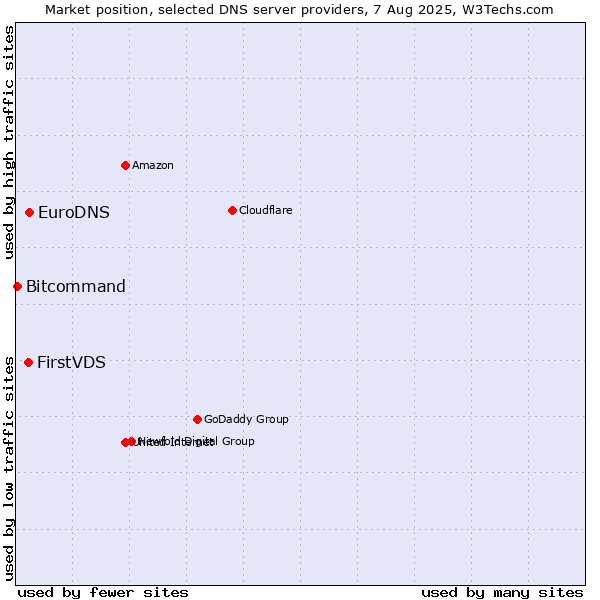 Market position of EuroDNS vs. FirstVDS vs. Bitcommand
