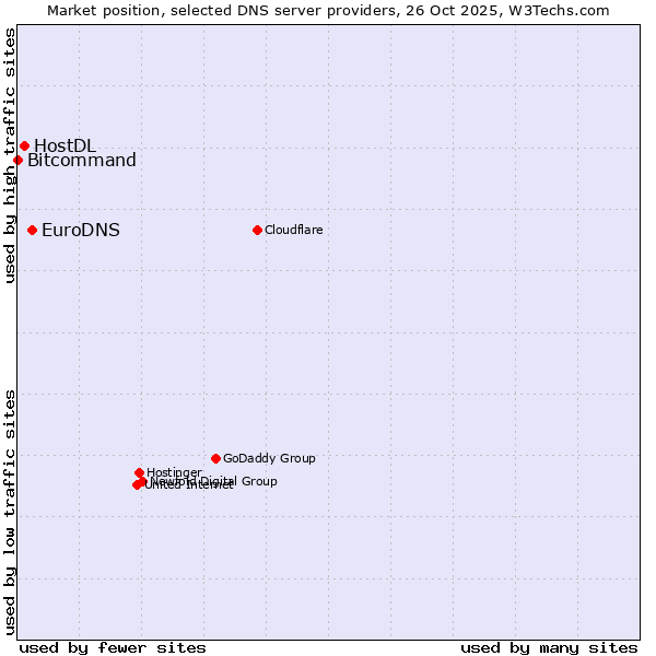 Market position of EuroDNS vs. HostDL vs. Bitcommand