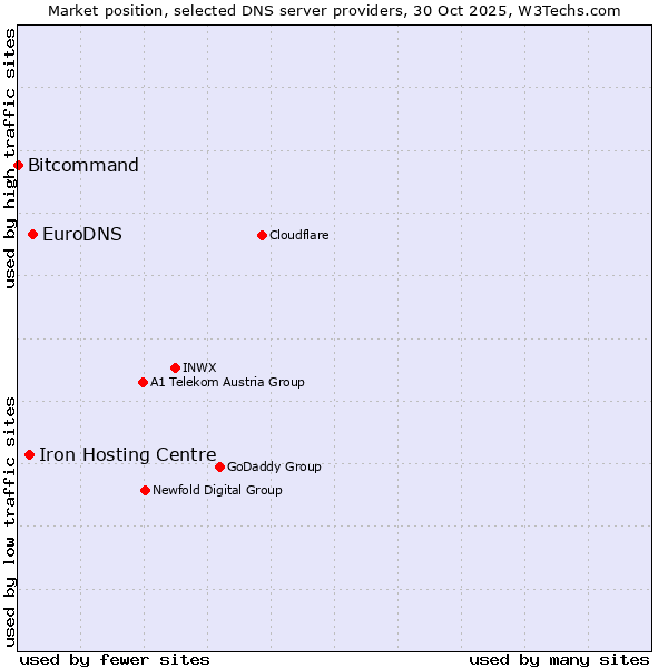 Market position of EuroDNS vs. Iron Hosting Centre vs. Bitcommand