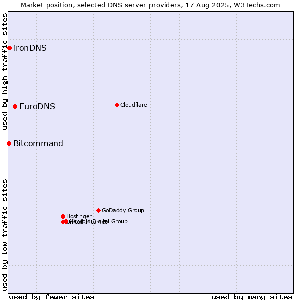 Market position of EuroDNS vs. ironDNS vs. Bitcommand