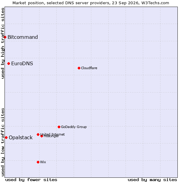 Market position of EuroDNS vs. Opalstack vs. Bitcommand