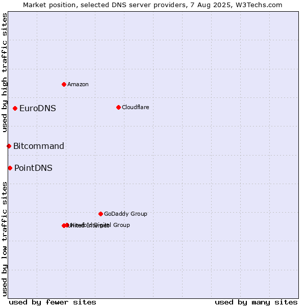 Market position of EuroDNS vs. PointDNS vs. Bitcommand