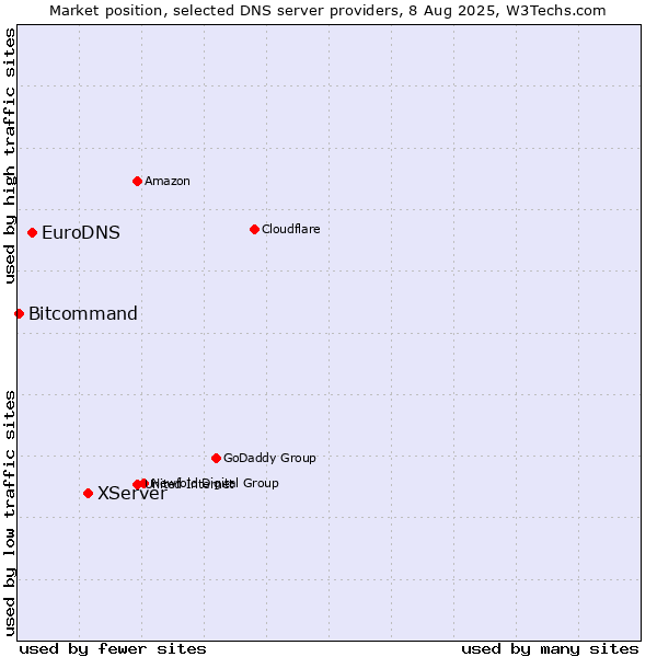 Market position of XServer vs. EuroDNS vs. Bitcommand
