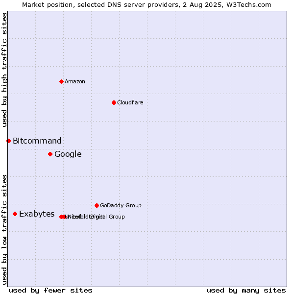 Market position of Google vs. Exabytes vs. Bitcommand