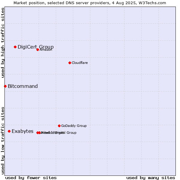 Market position of DigiCert Group vs. Exabytes vs. Bitcommand
