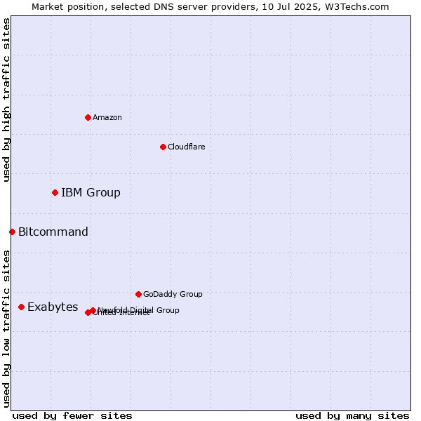 Market position of IBM Group vs. Exabytes vs. Bitcommand