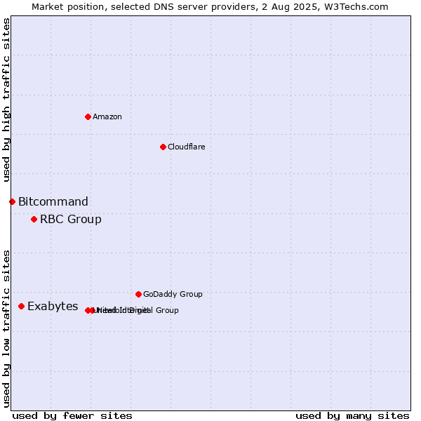 Market position of RBC Group vs. Exabytes vs. Bitcommand