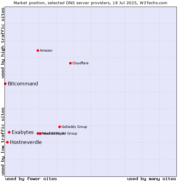 Market position of Exabytes vs. Hostneverdie vs. Bitcommand
