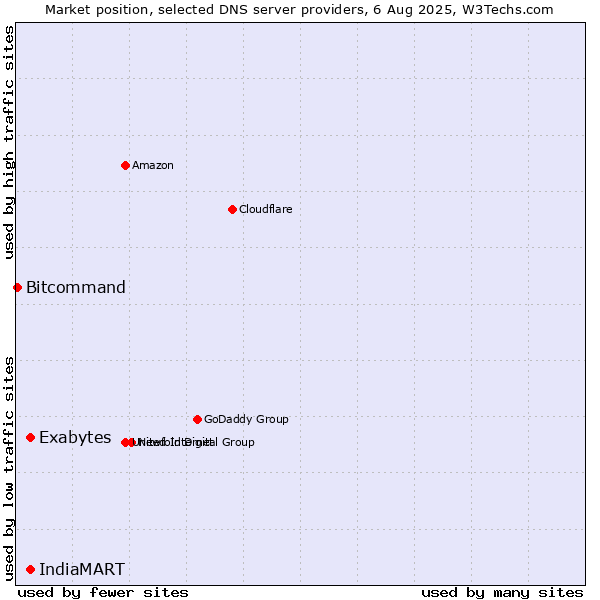 Market position of Exabytes vs. IndiaMART vs. Bitcommand