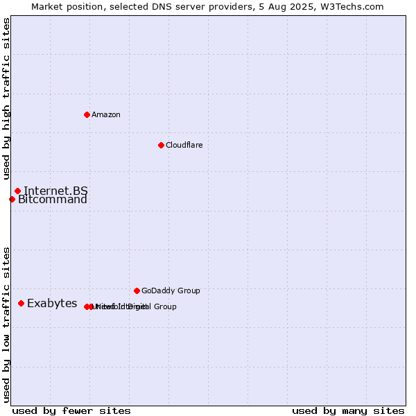 Market position of Exabytes vs. Internet.BS vs. Bitcommand